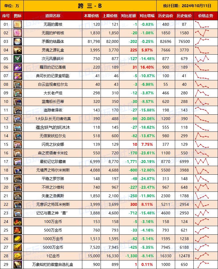【物价统计】2024不良人礼包/常驻/金币拍卖行价格全跨区统计（10月11日第92期）9