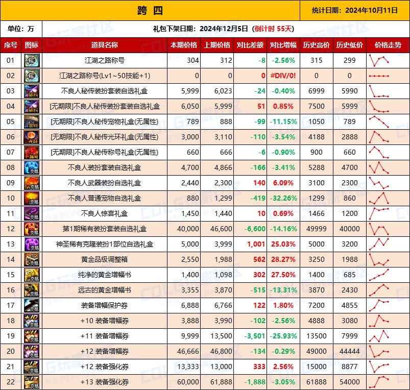 【物价统计】2024不良人礼包/常驻/金币拍卖行价格全跨区统计（10月11日第92期）10