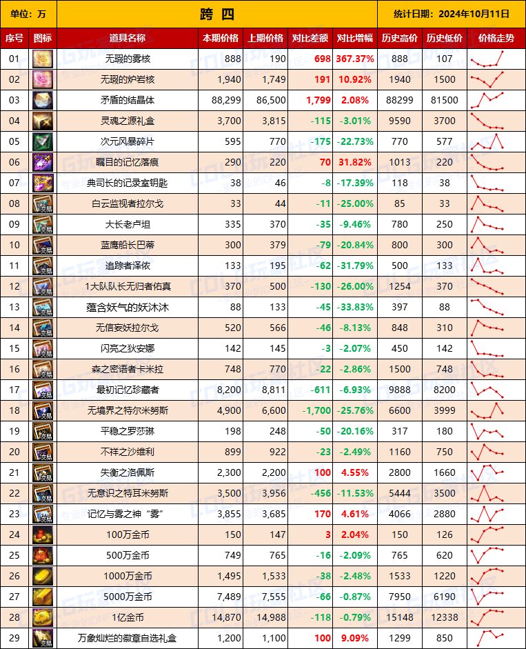 【物价统计】2024不良人礼包/常驻/金币拍卖行价格全跨区统计（10月11日第92期）11