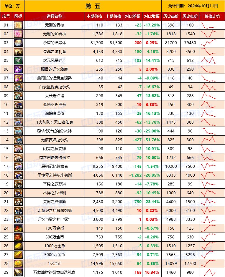 【物价统计】2024不良人礼包/常驻/金币拍卖行价格全跨区统计（10月11日第92期）13
