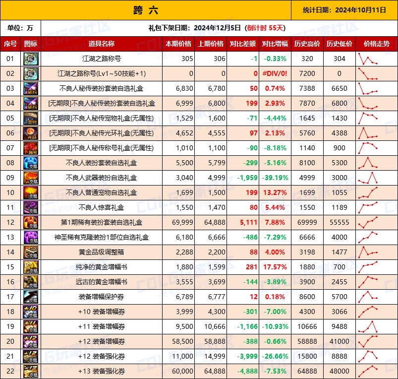 【物价统计】2024不良人礼包/常驻/金币拍卖行价格全跨区统计（10月11日第92期）14