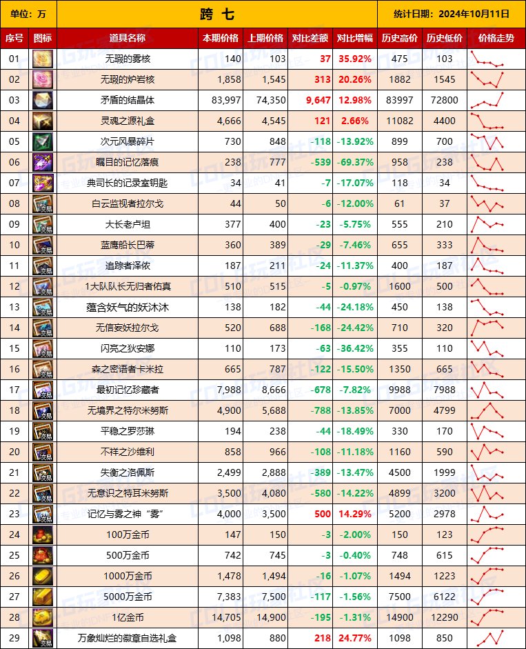 【物价统计】2024不良人礼包/常驻/金币拍卖行价格全跨区统计（10月11日第92期）17