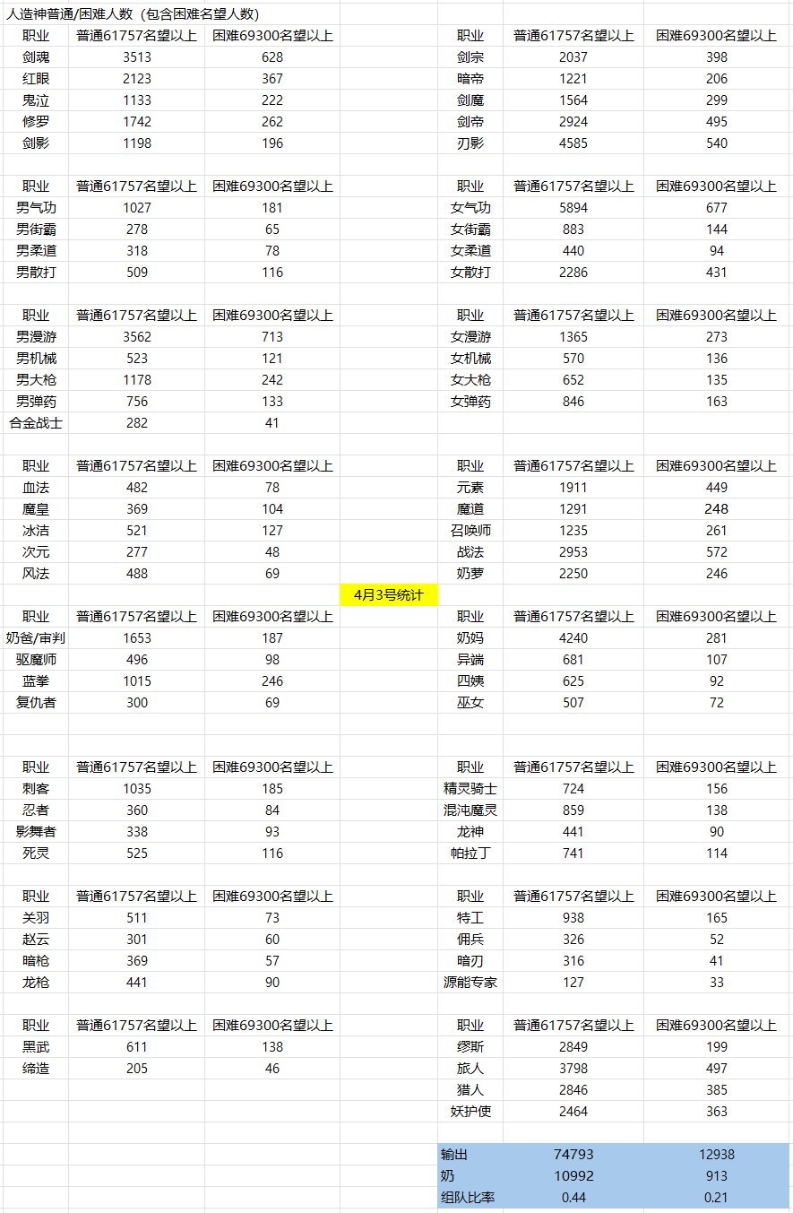 统计韩服人造神普通/困难门槛1