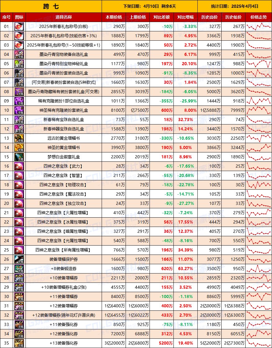 【物价统计】最后一周降价甩卖，25年新春礼包/拍卖行全跨区价格统计（4月4日第14期）16