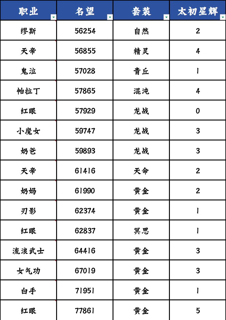 #截止到4月4日15个角色太初星辉数量1
