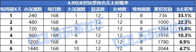 【0太初率计算】至今没有刷出太初是我的错吗？你是不是那22%？4
