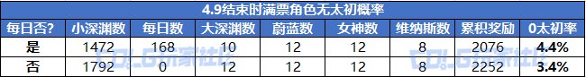 【0太初率计算】至今没有刷出太初是我的错吗？你是不是那22%？3