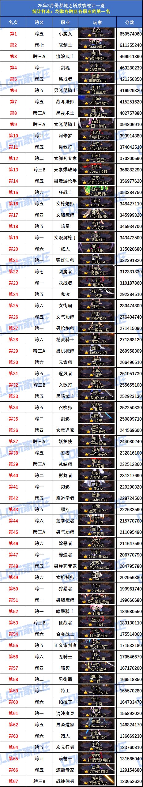 【统计：梦境之塔】跨五小魔女登顶！八跨区全职业榜一排名(3月份榜单)2