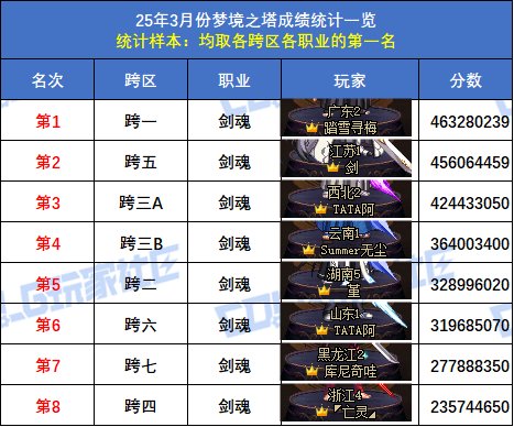 【统计：梦境之塔】跨五小魔女登顶！八跨区全职业榜一排名(3月份榜单)3