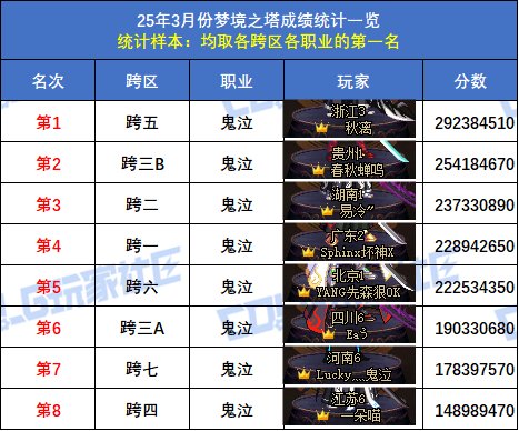 【统计：梦境之塔】跨五小魔女登顶！八跨区全职业榜一排名(3月份榜单)4
