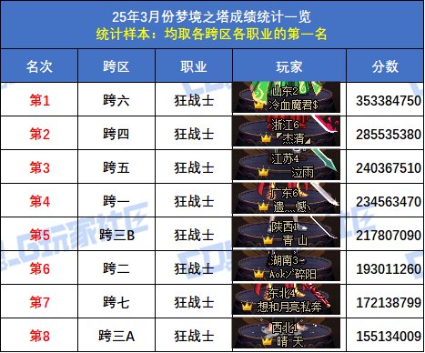 【统计：梦境之塔】跨五小魔女登顶！八跨区全职业榜一排名(3月份榜单)5