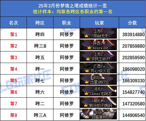 【统计：梦境之塔】跨五小魔女登顶！八跨区全职业榜一排名(3月份榜单)6