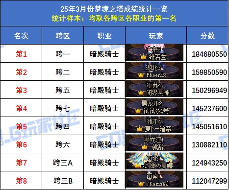 【统计：梦境之塔】跨五小魔女登顶！八跨区全职业榜一排名(3月份榜单)9