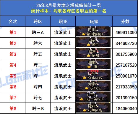 【统计：梦境之塔】跨五小魔女登顶！八跨区全职业榜一排名(3月份榜单)11
