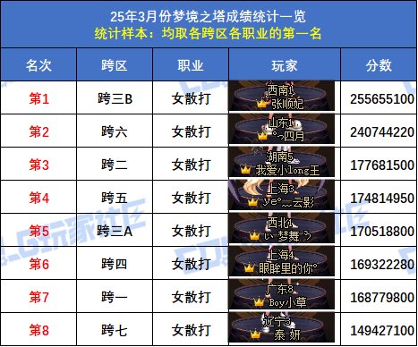 【统计：梦境之塔】跨五小魔女登顶！八跨区全职业榜一排名(3月份榜单)18