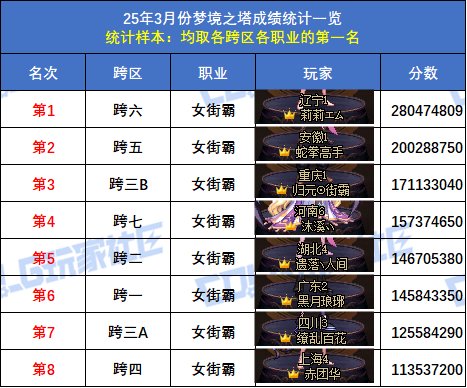 【统计：梦境之塔】跨五小魔女登顶！八跨区全职业榜一排名(3月份榜单)19