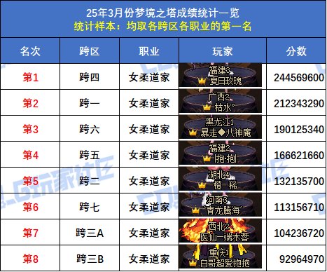 【统计：梦境之塔】跨五小魔女登顶！八跨区全职业榜一排名(3月份榜单)20