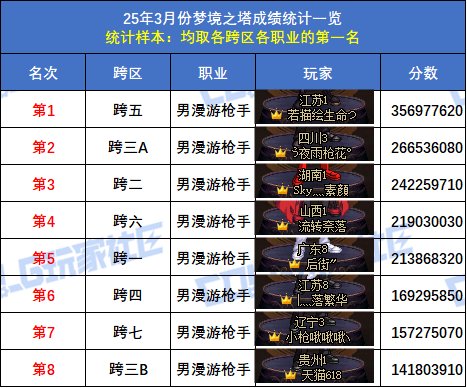 【统计：梦境之塔】跨五小魔女登顶！八跨区全职业榜一排名(3月份榜单)21