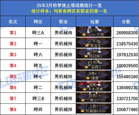 【统计：梦境之塔】跨五小魔女登顶！八跨区全职业榜一排名(3月份榜单)23