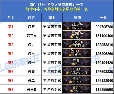 【统计：梦境之塔】跨五小魔女登顶！八跨区全职业榜一排名(3月份榜单)24