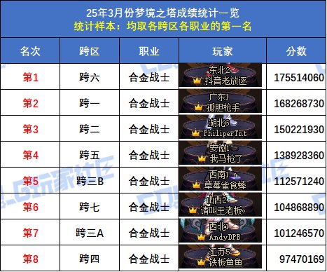 【统计：梦境之塔】跨五小魔女登顶！八跨区全职业榜一排名(3月份榜单)25