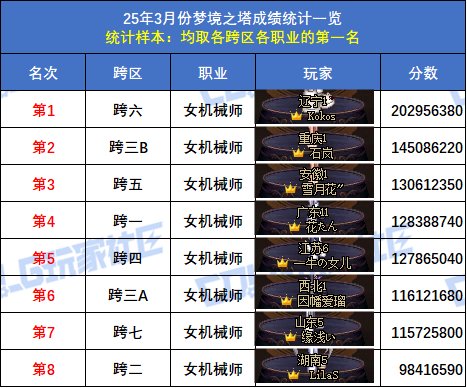 【统计：梦境之塔】跨五小魔女登顶！八跨区全职业榜一排名(3月份榜单)28