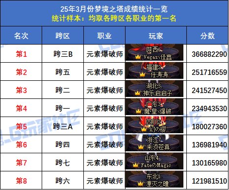 【统计：梦境之塔】跨五小魔女登顶！八跨区全职业榜一排名(3月份榜单)30