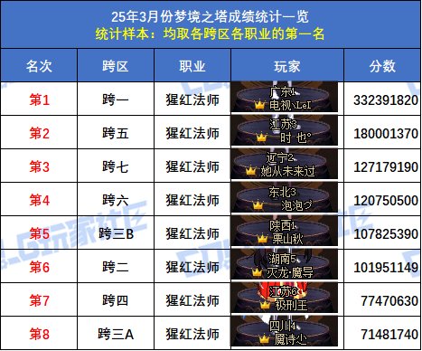 【统计：梦境之塔】跨五小魔女登顶！八跨区全职业榜一排名(3月份榜单)32