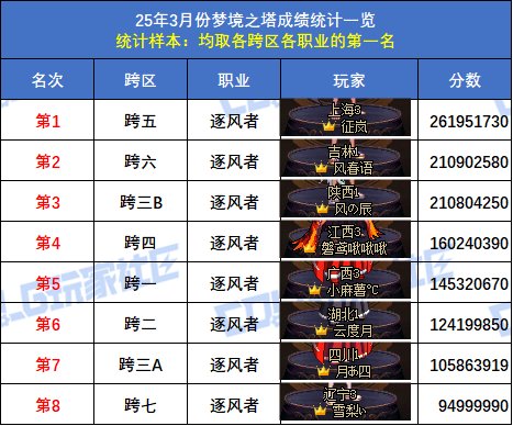 【统计：梦境之塔】跨五小魔女登顶！八跨区全职业榜一排名(3月份榜单)33