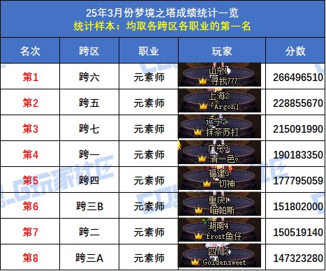 【统计：梦境之塔】跨五小魔女登顶！八跨区全职业榜一排名(3月份榜单)35
