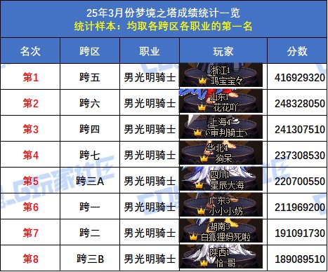 【统计：梦境之塔】跨五小魔女登顶！八跨区全职业榜一排名(3月份榜单)40