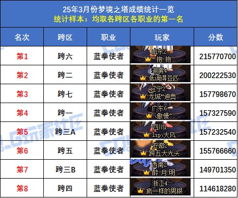 【统计：梦境之塔】跨五小魔女登顶！八跨区全职业榜一排名(3月份榜单)41