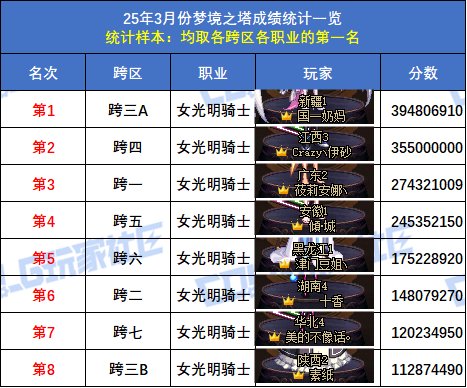 【统计：梦境之塔】跨五小魔女登顶！八跨区全职业榜一排名(3月份榜单)44