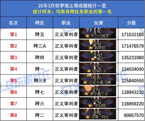 【统计：梦境之塔】跨五小魔女登顶！八跨区全职业榜一排名(3月份榜单)46