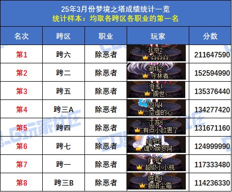 【统计：梦境之塔】跨五小魔女登顶！八跨区全职业榜一排名(3月份榜单)47