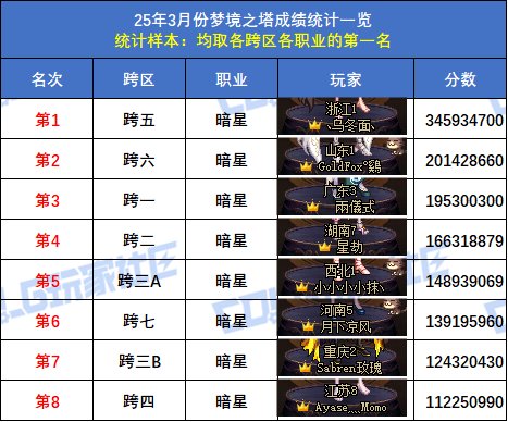 【统计：梦境之塔】跨五小魔女登顶！八跨区全职业榜一排名(3月份榜单)48