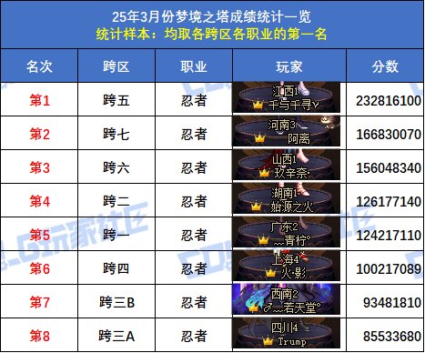 【统计：梦境之塔】跨五小魔女登顶！八跨区全职业榜一排名(3月份榜单)50