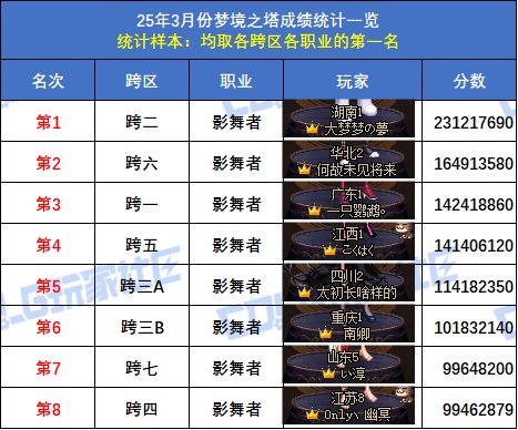 【统计：梦境之塔】跨五小魔女登顶！八跨区全职业榜一排名(3月份榜单)51