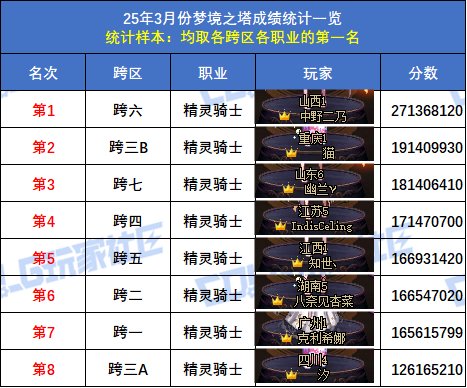 【统计：梦境之塔】跨五小魔女登顶！八跨区全职业榜一排名(3月份榜单)52