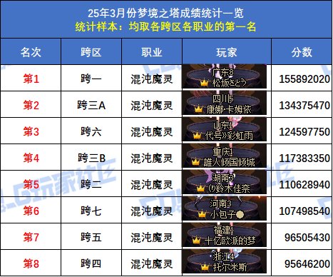 【统计：梦境之塔】跨五小魔女登顶！八跨区全职业榜一排名(3月份榜单)53