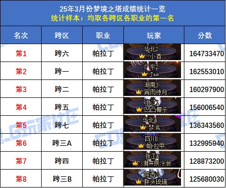 【统计：梦境之塔】跨五小魔女登顶！八跨区全职业榜一排名(3月份榜单)54