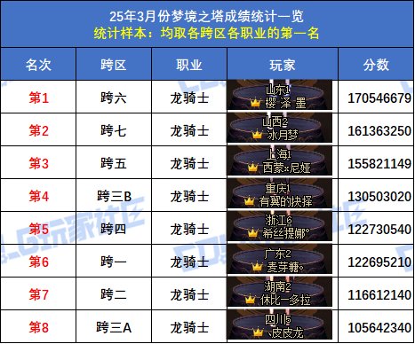 【统计：梦境之塔】跨五小魔女登顶！八跨区全职业榜一排名(3月份榜单)55
