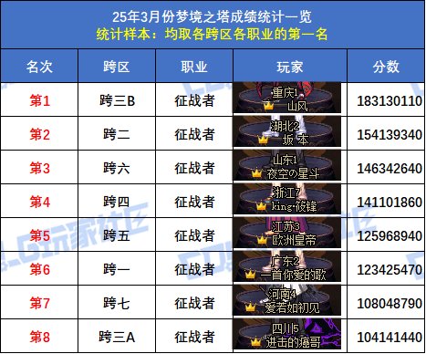 【统计：梦境之塔】跨五小魔女登顶！八跨区全职业榜一排名(3月份榜单)56