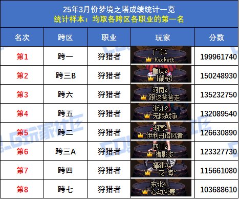 【统计：梦境之塔】跨五小魔女登顶！八跨区全职业榜一排名(3月份榜单)58