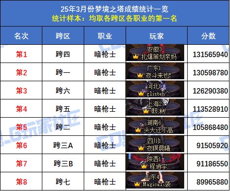 【统计：梦境之塔】跨五小魔女登顶！八跨区全职业榜一排名(3月份榜单)59