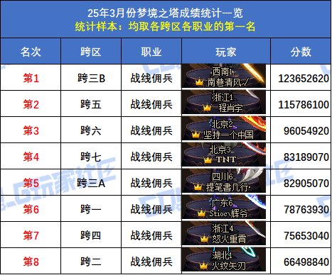 【统计：梦境之塔】跨五小魔女登顶！八跨区全职业榜一排名(3月份榜单)62