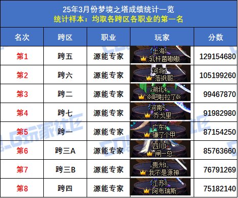 【统计：梦境之塔】跨五小魔女登顶！八跨区全职业榜一排名(3月份榜单)63