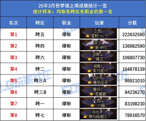 【统计：梦境之塔】跨五小魔女登顶！八跨区全职业榜一排名(3月份榜单)64