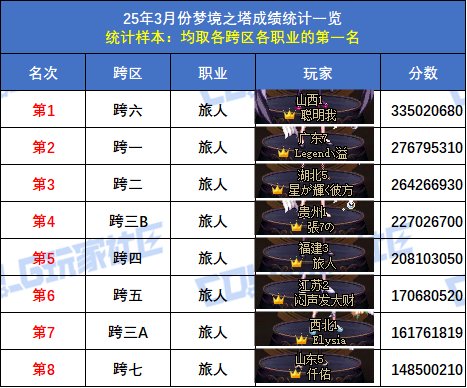 【统计：梦境之塔】跨五小魔女登顶！八跨区全职业榜一排名(3月份榜单)65