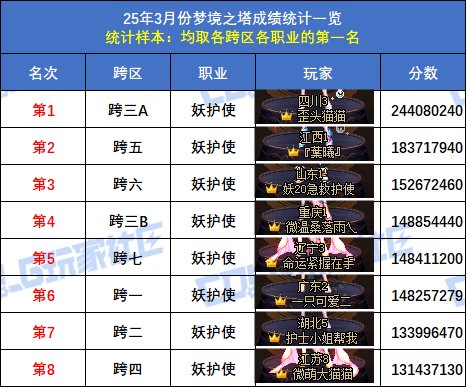 【统计：梦境之塔】跨五小魔女登顶！八跨区全职业榜一排名(3月份榜单)67